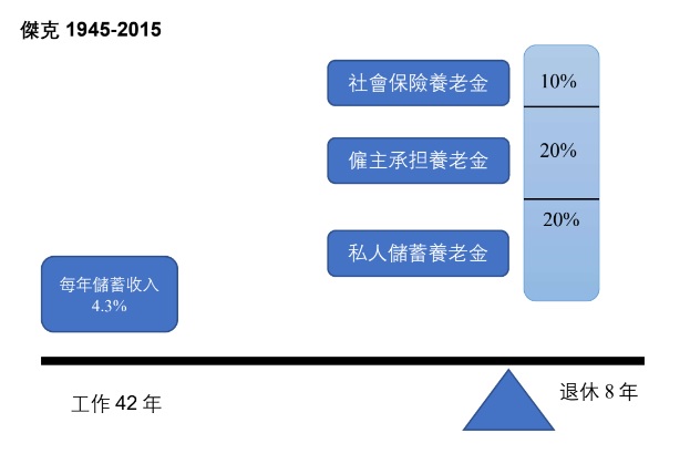 百歲人生與你之二：審時篇 (下) - 3個不同年代的 退休挑戰