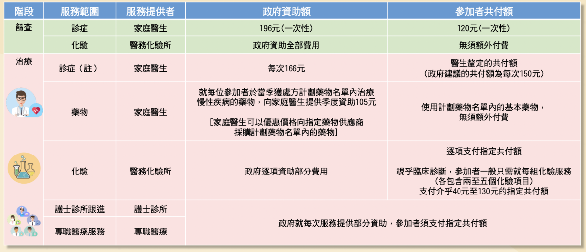「慢病共治計劃」政府資助額和參加者共付額