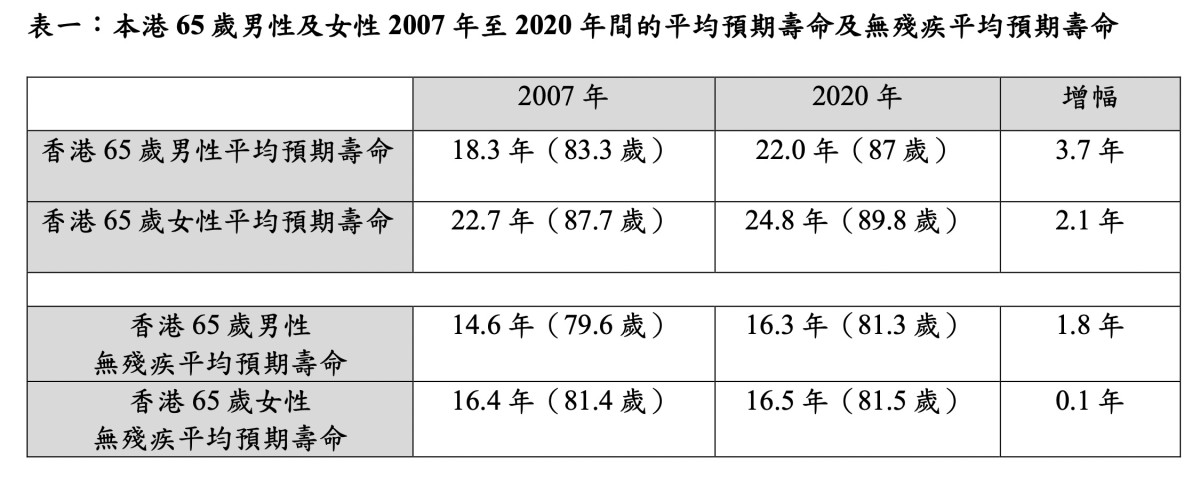 無殘疾平均預期壽命2