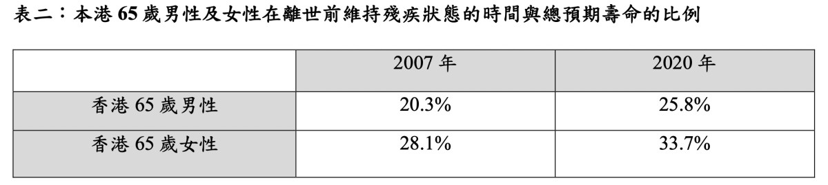 無殘疾平均預期壽命3