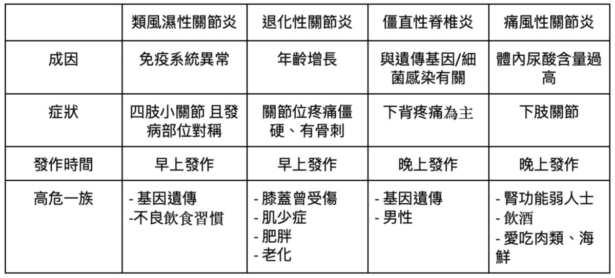 關節炎-飲食