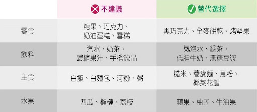 高醣-減醣