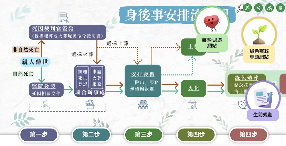 身後事安排