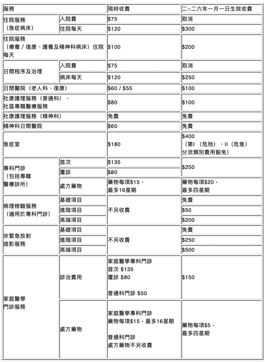 急症室收費-價錢