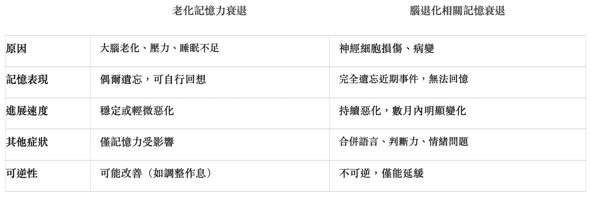 認識腦退化-記認衰退