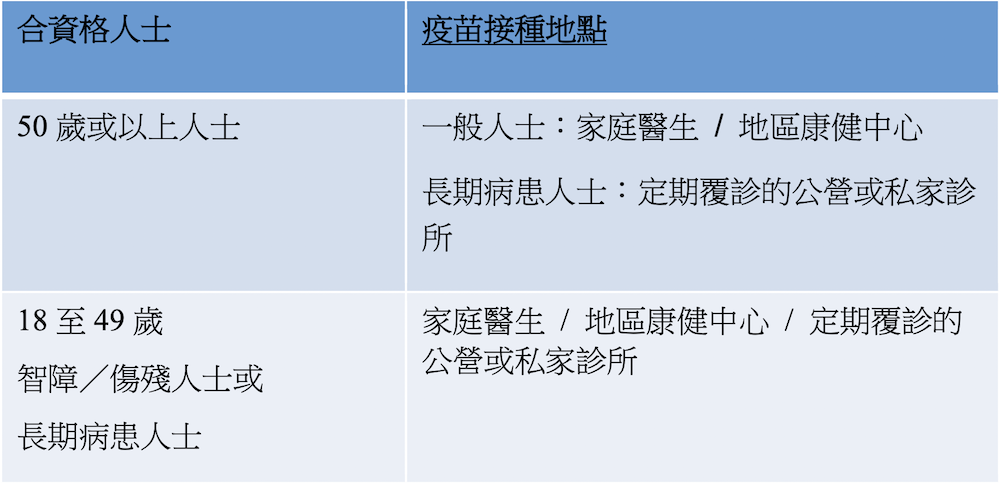 流感疫苗接種2025-資格