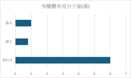 靈芝功效-多醣體