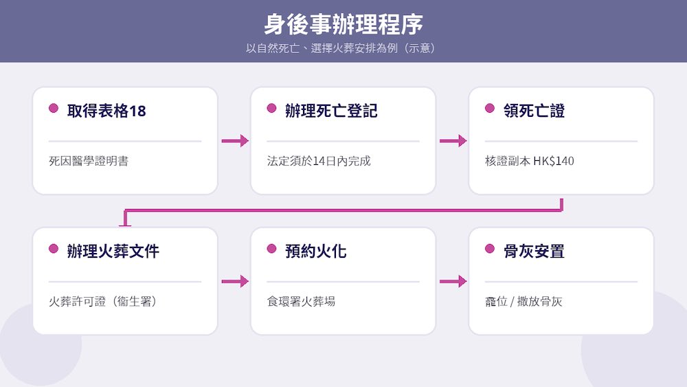 規劃身後事-流程