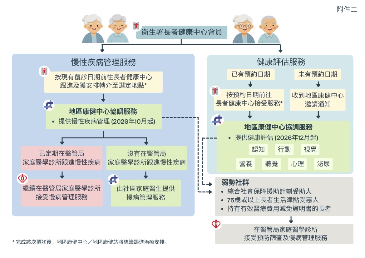 長者健康中心