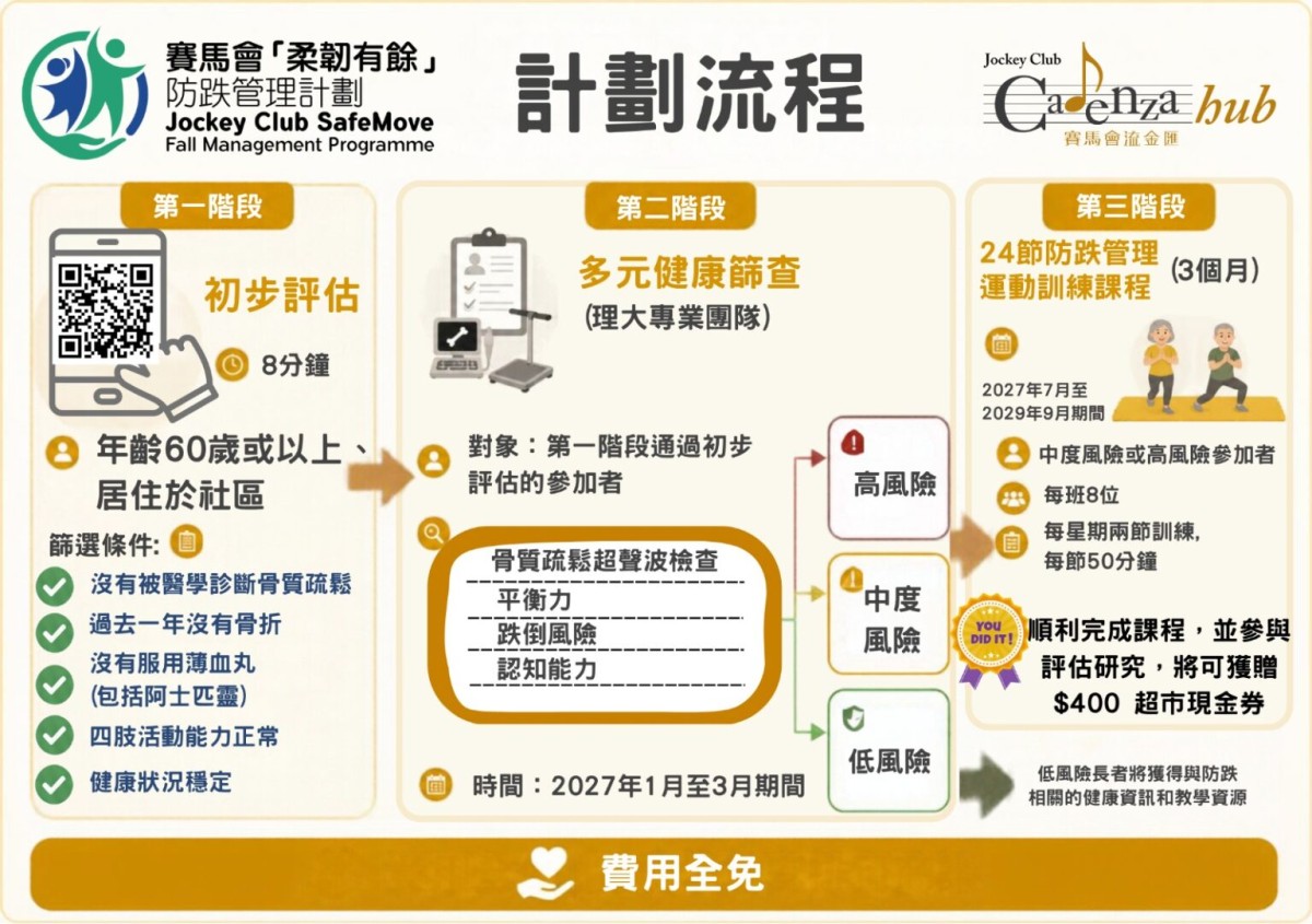 免費運動班-計劃流程